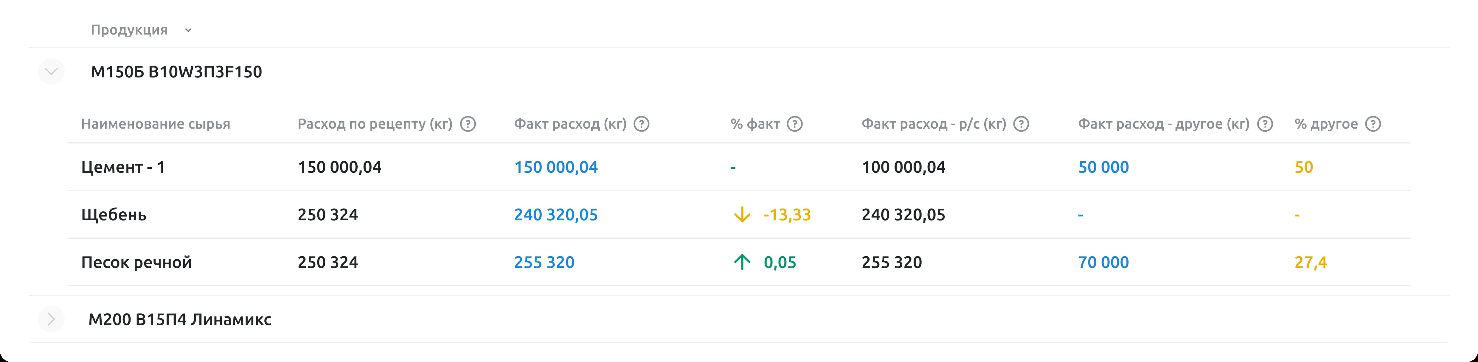 Отчет по сырью - по продукции