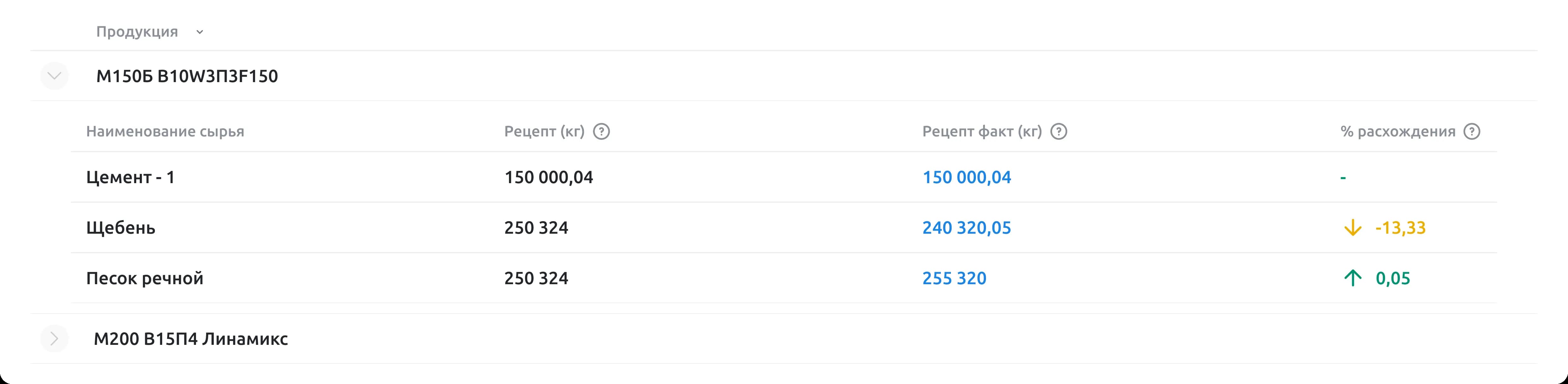 Отчет по сырью - по рецептам