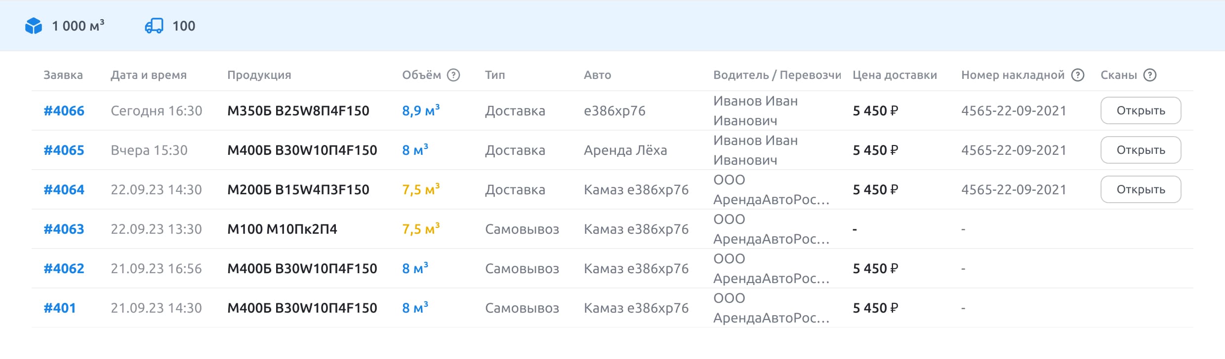 Отчет по заявкам - по доставкам