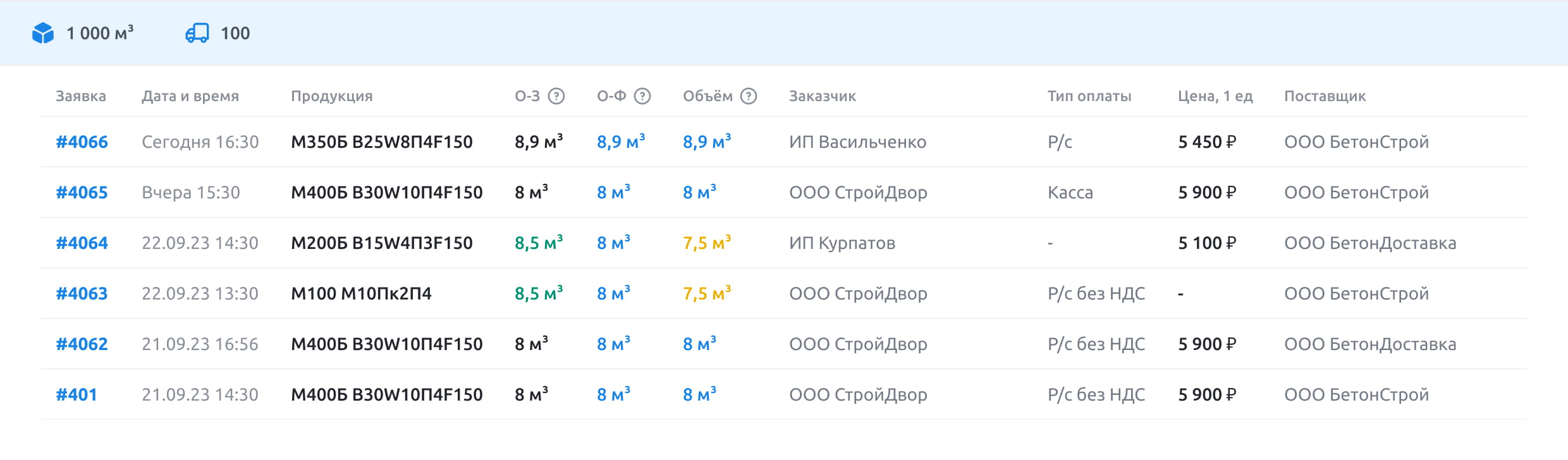 Отчет по заявкам - основной