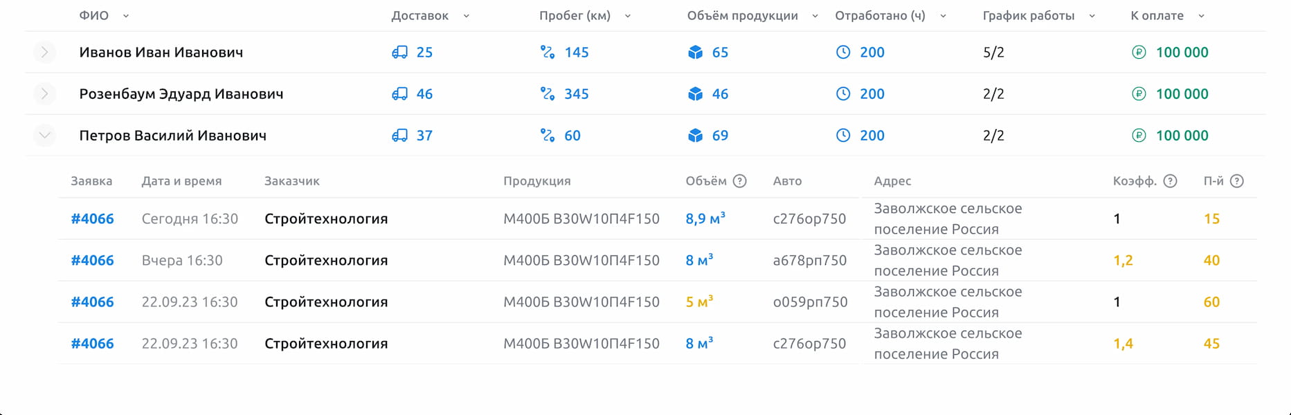 Отчет по водителям